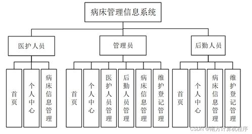 基于SSM的病床管理信息系統(tǒng)ODT4V9 設計與實現(xiàn)