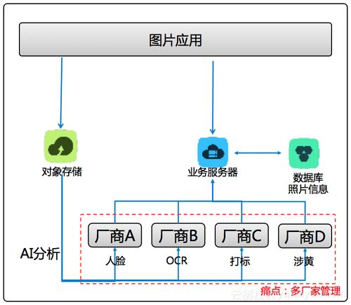 場(chǎng)景化封裝，一站式體驗(yàn) 阿里云智能媒體管理產(chǎn)品開啟普惠AI集成新紀(jì)元